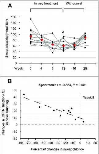 Figure 8. Effects of treatment on sweat chloride levels in vivo in F508del-CFTR homozygous patients. (A) Sweat chloride levels (mmol per liter) in all the enrolled CF patients before and after 4, 8 and 12 wk of treatment and after 4 (wk 16) and 8 (wk 20) wk following drug withdrawal. Red markers indicate mean values, #P = 0.0029 vs wk 0. The dashed line indicates 60 mmol/L. (B) Inverse correlation between percent of absolute changes in sweat chloride levels and changes in rate of iodide efflux (expressed as percent of healthy controls) in nasal brushing after 8 wk of treatment in all the enrolled CF patients. The Spearman r = -0.883, P = 0.001.