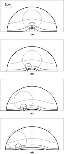 FIG. 12 Limiting streamlines for particles 1, 3, and 9 μ m in diameter plotted for conditions corresponding to Figure 8. Aspect ratios are (a) 1.001, (b) 2.5, (c) 6, and (d) 16. In all cases, orientation angle is 0°, solidity is 0.016, and the cross-sectional area is equivalent to that of a circular fiber with a 3 μ m diameter. The particles associated with each streamline are shown at the position at which they just touch the elliptical fiber.