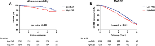 Figure 3 Kaplan-Meier analysis for all-cause mortality (A) and MACCE (B) according to FAR in patients with TVD.