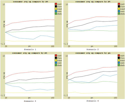 Figure 6. Performance based on four scenarios with changes in the number of providers.