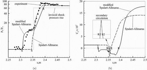 Figure 4. Case-1: computed wall pressure (a) and skin-friction coefficient (b) using the standard SA model (Spalart & Allmaras, Citation1992) and the shock-unsteadiness modified SA model (Sinha et al., Citation2005), compared to the experiments of Holden et al. (Citation2014) at Mach 8.