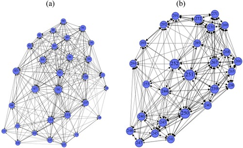 Figure 5. Self-Network Graph of Nodes 96 (a) and 251 (b) in the Building Network Based on Weighted Degree Centrality.