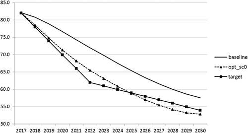 Figure 16. Public debt (DEBTGDP), % of GDP.