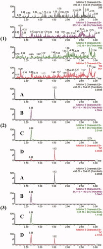 Figure 2. The MRM chromatograms of tofacitinib and IS. (1) Blank plasma sample, (2) blank plasma sample with tofacitinib (LLOQ) and IS and (3) plasma sample after 3 hours of oral administration of tofacitinib.