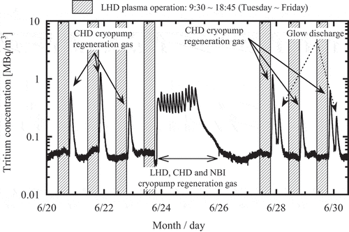 Figure 4. An example of tritium exhaust behavior from LHD in ten days