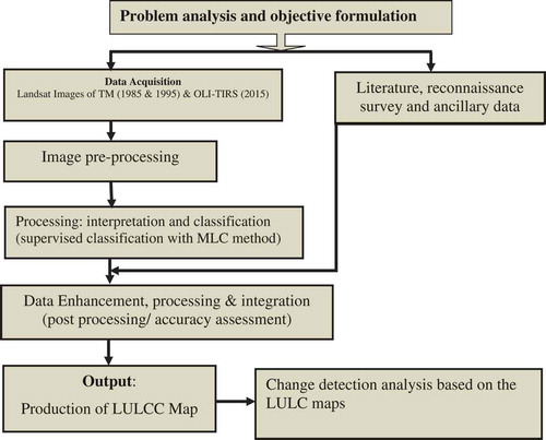 Figure A2. Work flow of the land use/cover mapping Methodology.