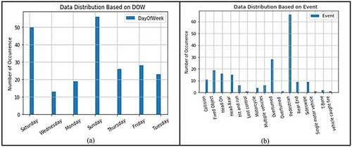 Figure 4. Histogram (a) DayOfWeek and (b) Event