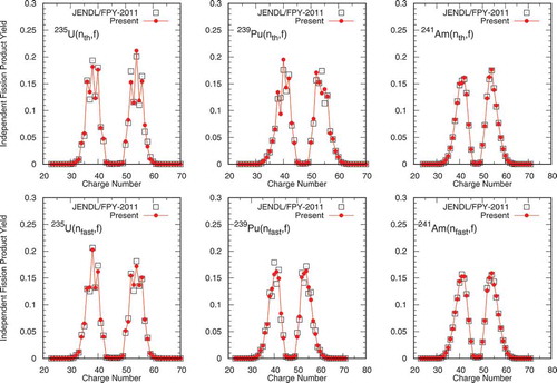 Figure 7. Z distributions of independent FPY in the same combination as.Figure 6