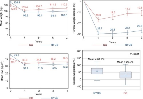 Figure 1 Weight (kg), body mass index (kg/m2), percent weight change (%), and excess weight loss (%) per procedure type for the entire cohort.