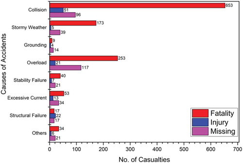 Figure 3. Distribution of casualties based on accident types