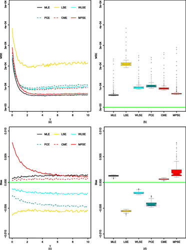 Fig. 2 (a) MSE of MLE, LSE, WLSE, PCE, CME, MPSE with respect to γ (ε=4,ς=1, and n = 20). (b) their corresponding Bias. (c) Boxplot of MSE values. (d) Boxplot of Bias values.