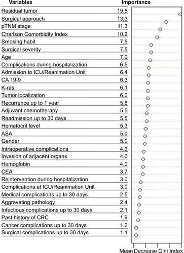 Figure 1 Variable importance for the top 30 predictors of 1-year mortality selected by the random forest.