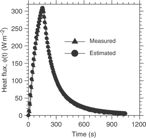 Figure 18. Comparison between the measured and estimated heat flux.