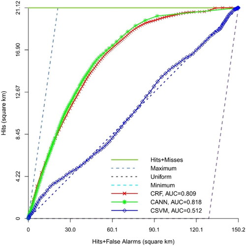 Figure 6. The TOC and AUC of the cost-sensitive models for Isfahan city in the second time interval.