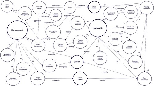 Figure 2. Concept map illustrating articulations of management and leadership in the literature.
