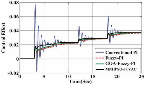 Figure 8. Frequency response of micro-grid to step load changes