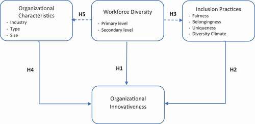 Figure 1. Research Framework