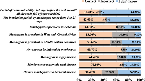 Fig. 1 General knowledge of Lebanese adults regarding MPX