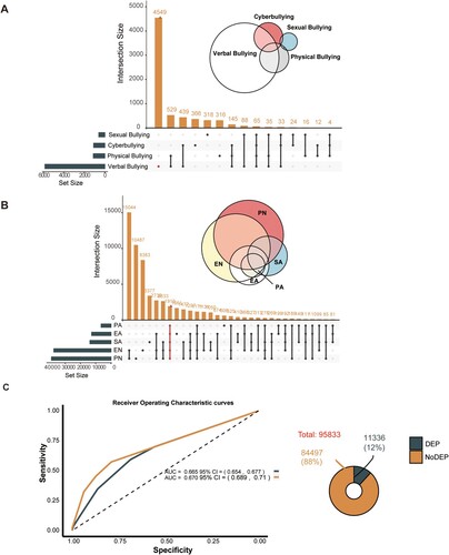 Figure 1. Co-occurrence between different types of child maltreatment and bully victimization and the ROC curves of the CHAID model for DEP and No-DEP models. A: All the bullying means the self-report bullying victimization in past year. B: EA. Emotional Abuse. PA. Physical Abuse. SA. Sexual Abuse. EN. Emotional Neglect. PN. Physical Neglect. The CTQ cut-off scores were as follows: PA ≥ 8, SA ≥ 6, EA ≥ 9, PN ≥ 8, and EN ≥ 10. C: the cut-off scores of PHQ-9 as 10.