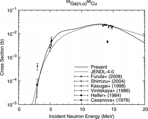 Figure 13 69Ga(n, α)66Cu reaction cross section