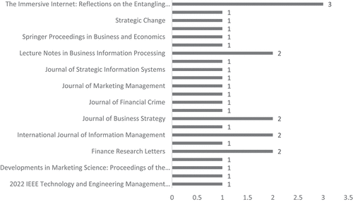 Figure 3. Publications by slot.