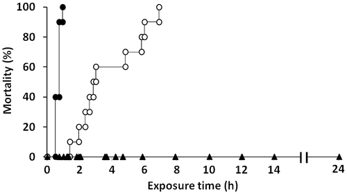 Fig. 2. Cell density-dependent toxicities of C. antiqua against red sea bream in comparison with C. marina.