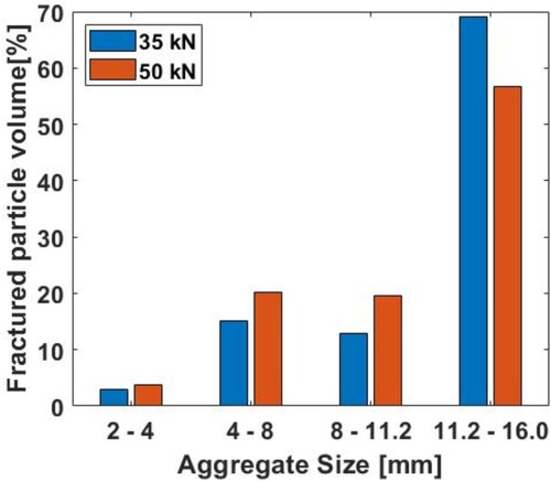 Figure 17. Broken particle volume in simulated denser gradation UGM at two load levels.