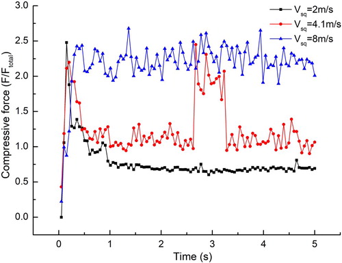 Figure 15. Compressive force for square platens particles.