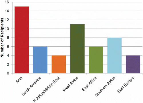 Fig. 2 Geographic distribution of countries receiving free IAHS publications under the TFDC programme.