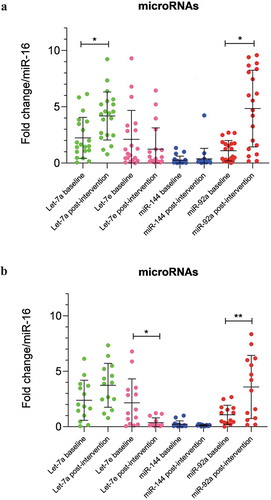 Figure 1. (a) MicroRNAs expression in serum of IGR individuals (n = 20) at baseline and 6 months after the lifestyle intervention. Data were analysed by Paired T-test and are expressed as Mean ± SD (p ≤ 0.025). (b) MicroRNAs expression in serum of IGR individuals which maintained weight or lost 3% of weight only (n = 17) at baseline and 6 months after the lifestyle intervention. Data were analysed by Paired T-test and are expressed as Mean ± SD (p ≤ 0.025)