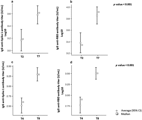 Figure 3. Comparison of humoral response following full vaccination with BNT162b2 at T2 and T4 and after the booster dose at T7 and T8. Average and median values, expressed as Log10 of RBD and S1 IgG 7 days after the 2nd dose of vaccine (T2) were compared with antibody levels 1 month after a booster dose (T7), as reported in panels a and b. Similarly, average (95% CI) and median values of RBD and S1 IgG 3 months after full vaccination (T4) were compared with antibody levels 3 months after the booster dose (T8), as reported in panels c and d.