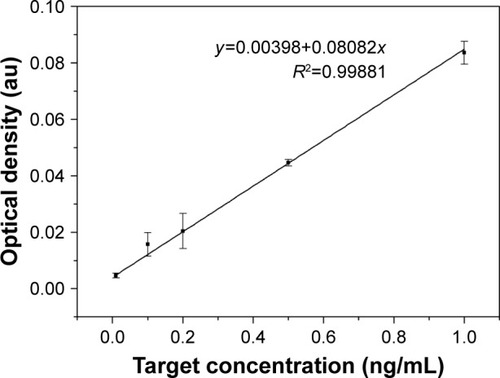 Figure 7 The calibration curve of relationship between target concentration and optical density.