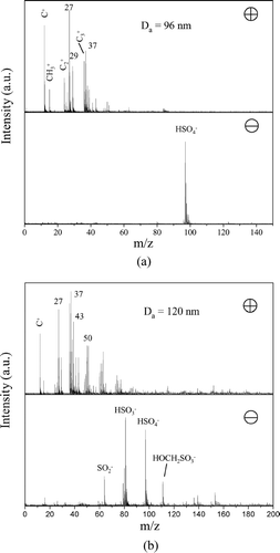 FIG. 13 ATOFMS spectra of (a) a non-concentrated OC particle, and (b) a concentrated OC particle.