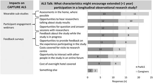 Figure 1. Impact of data from ALS Talk Project on CAPTURE ALS.
