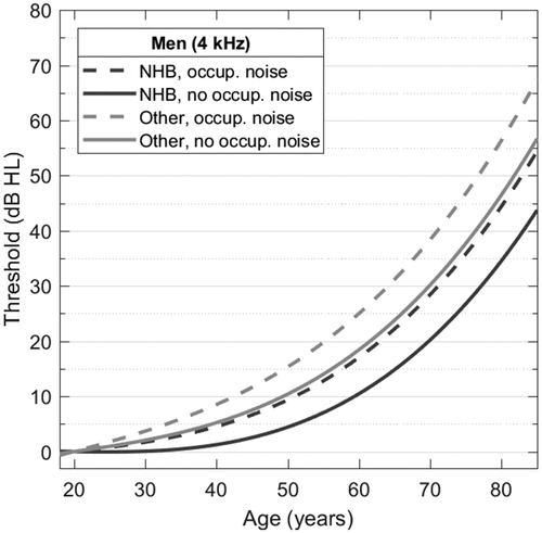 Figure 4. Cross-sectional trends in hearing sensitivity (25th percentile) for men at 4 kHz as a function of age and demographic group. Solid lines represent fitted quantile regression curves for men with no significant occupational noise exposure who identify as non-Hispanic Black race/ethnicity (black curves) and other than non-Hispanic Black race/ethnicity (grey). Dashed lines represent regression curves for men reporting at least three months of occupational noise exposure who identify as non-Hispanic Black (black curves) and other than non-Hispanic Black race/ethnicity (grey). Typical differences associated with occupational noise are negligible among the youngest adults and increase to approximately 10 dB in the oldest age groups. The magnitudes of race/ethnicity differences tend to be greater than those for occupational noise, leading to an expectation of better hearing among occupationally-exposed people who identify as non-Hispanic Black race/ethnicity than people who identify as other than non-Hispanic Black race/ethnicity with no occupational exposure.