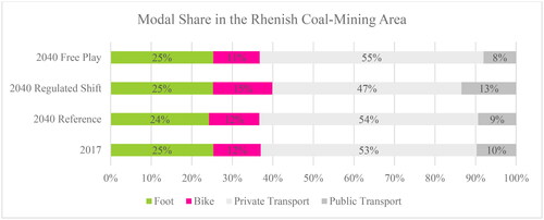 Figure 7. Modelled modal shares in the Rhenish coal-mining area (passenger transport).