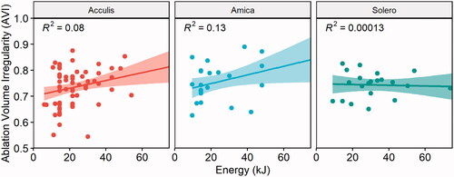 Figure 6. Correlation between energy and AVI for the Acculis, Amica and Solero systems. Lines represent mean correlations, 95% confidence intervals displayed as colored areas.