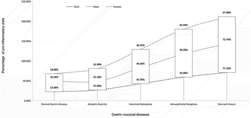 Figure 3 The correlation between pro-inflammatory diet and the severity of gastric mucosal diseases.