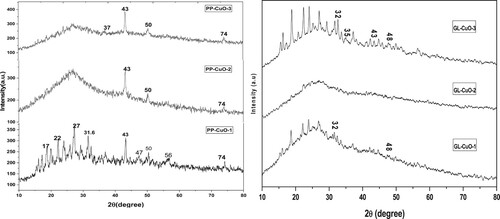 Figure 1. XRD of bio-capped CuO-NPs samples.