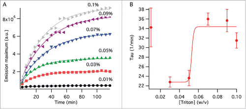 Figure 2. Viral splitting kinetics probed by NR fluorescence. (A) Change of the emission peak intensity with time at varying TX-100 concentrations (w/v). The lines show fits to single exponential function as outlined in the method section. (B) Time component, τ, obtained from the curve fits in (A). The line is a curve fit by a sigmoidal function excluding the data point at 0% TX-100 as outlined in the method section. The error bars represent standard deviation generated by the curve fits from (A).