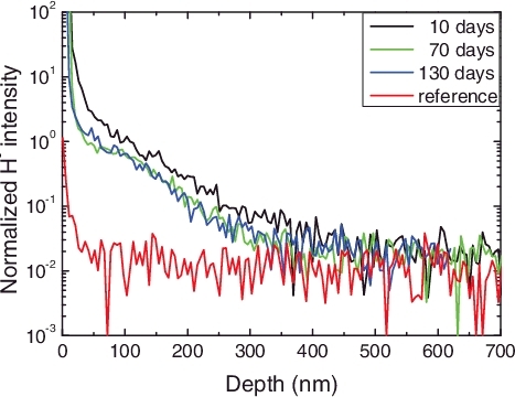 Figure 2. H depth profile in as-implanted W after 10, 70, and 130 days at RT. H− Intensity was normalized to 186W−. The un-implanted H profile is shown in red as a reference.