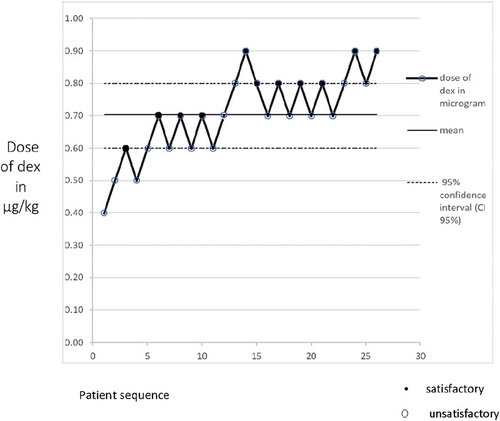 Figure 2. The outcome of 26 patients on 0.5% Lidocaine IVRA and dexmedetomidine (dex) dose. The median effective dose (ED50) of dexmedetomidine for satisfactory IVRA response was (0.7 (0.6–0.8), with 95% confidence interval.