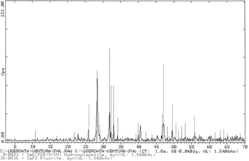 Figure 6. XRD from sample in Figure 5. It shows that the needles are crystalline Hap, although a couple of extra peaks are present. These could be due to CaF2 or KCl2.