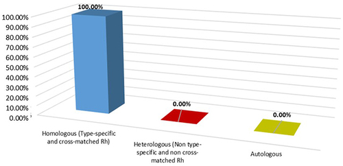 Figure 4 Distribution of data related to the type of transfusion. Homologue (iso groupe et iso rhesus): Homologous (Type-specific and cross-matched Rh). Hétérologue (Hétéro groupe et hétéro rhesus): Heterologous (Non type-specific and non cross-matched Rh. Autologue: autologous.