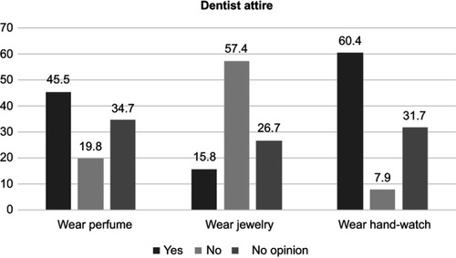 Figure 1 Preferences of children regarding dentist attire.