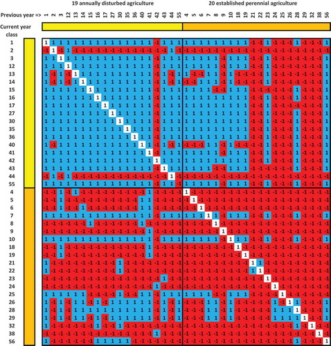 Figure 2. Year-to-year land-use transition matrix showing forbidden sequences (−1) in red and permitted sequences (1) in blue for off-diagonal cases and white for diagonals. Yellow and brown denote 19 cases of annually disturbed agriculture and 20 established perennial crops. Transitions involving 13 forest and five urban development classes have been excluded. Previous-year classes are listed across the top (x-axis) and current-year classes are listed on the left-hand side (y-axis). Class descriptions are provided in Table 1.