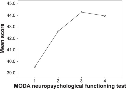 Figure 1 MODA neuropsychological functioning test trend in patients followed-up for 24 months (four observations).