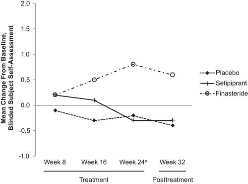 Figure 3 Subject Self-Assessment (SSA) of hair growth mean change from baseline by time point (mITT population). aPrimary time point.