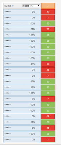 Fig. 2 Sample dashboard of anonymized student responses and correctness from SRS.