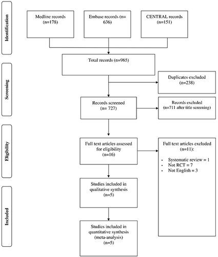 Figure 1 Shows the flowchart and study inclusion in this review.